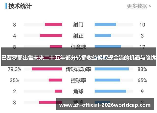 巴塞罗那出售未来二十五年部分转播收益换取现金流的机遇与隐忧 巴塞罗那出售未来二十五年部分转播收益换取现金流的机遇与隐忧
